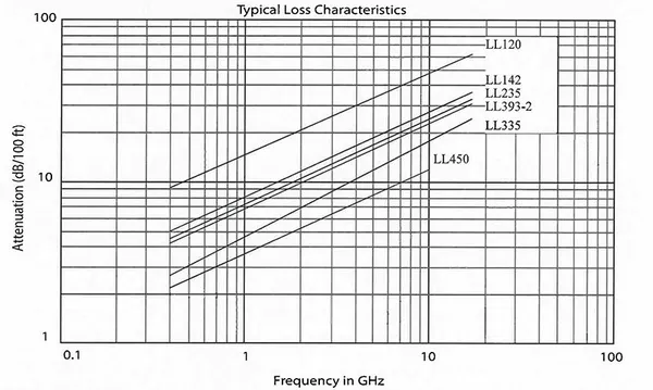LL (Low Loss) Coaxial Cables