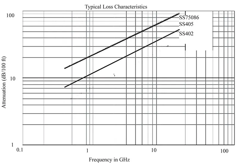 SS (Spiral Strip) Coaxial Cables