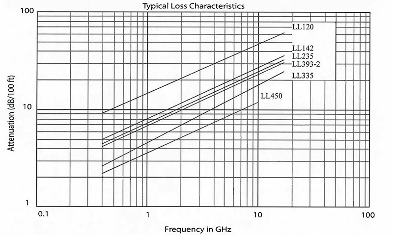 LL (Low Loss) Coaxial Cables